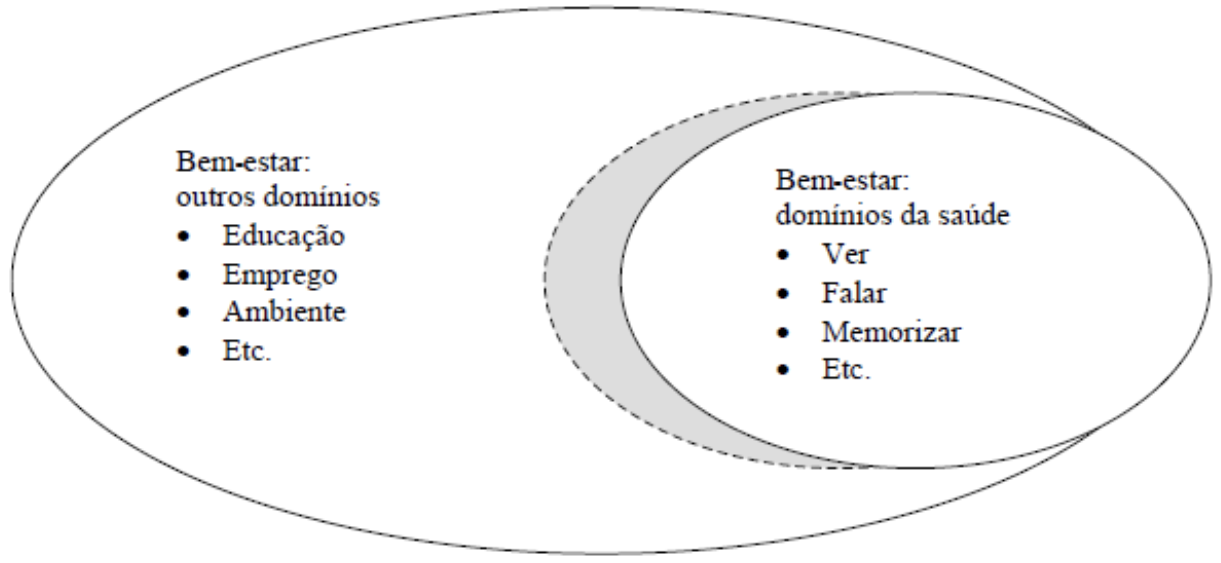 Bal&atilde;o contendo o texto "Bem-estar: outros dom&iacute;nios: educa&ccedil;&atilde;o, emprego, ambiente, etc.". Outro bal&atilde;o contido no anterior contendo o seguinte texto: "bem-estar: dom&iacute;nios da sa&uacute;de: ver, falar, memorizar, etc."