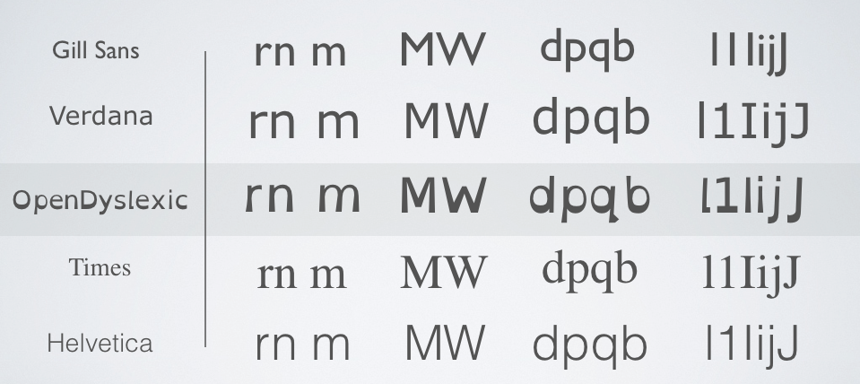 Compara&ccedil;&atilde;o entre a fonte OpenDyslexic e as fontes Gill Sans, Verdana, Times e Helvetica. A compara&ccedil;&atilde;o &eacute; entre a escrita dos conjuntos de caracteres "rn m", "MW", "dpqb", "l1IijJ"